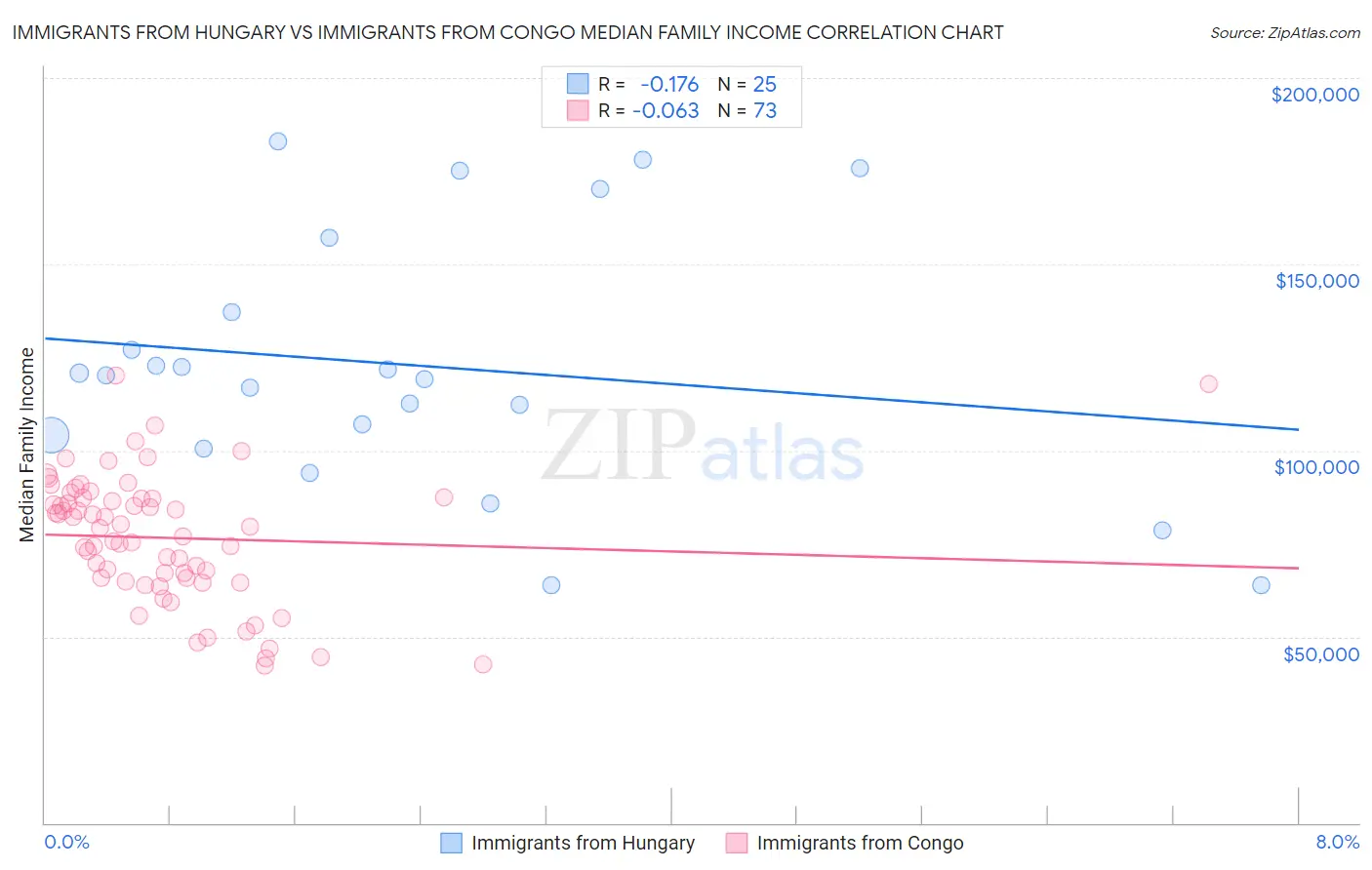 Immigrants from Hungary vs Immigrants from Congo Median Family Income