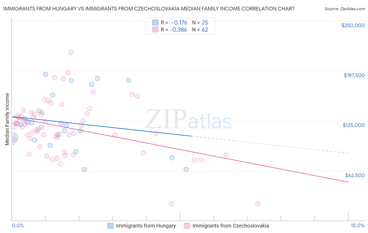 Immigrants from Hungary vs Immigrants from Czechoslovakia Median Family Income