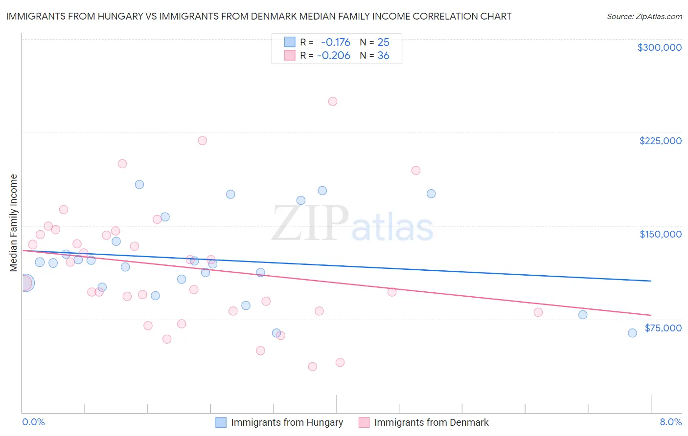 Immigrants from Hungary vs Immigrants from Denmark Median Family Income