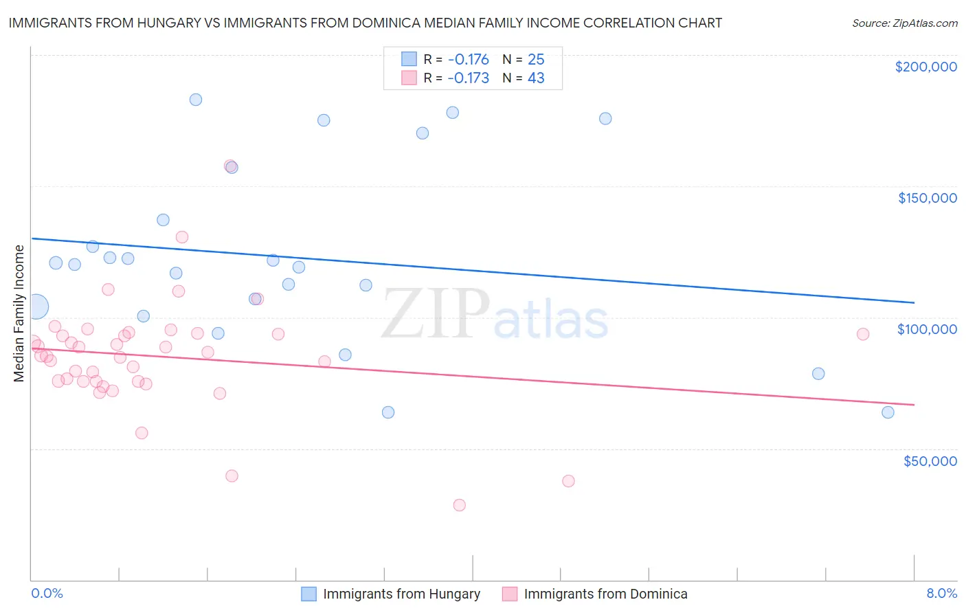 Immigrants from Hungary vs Immigrants from Dominica Median Family Income