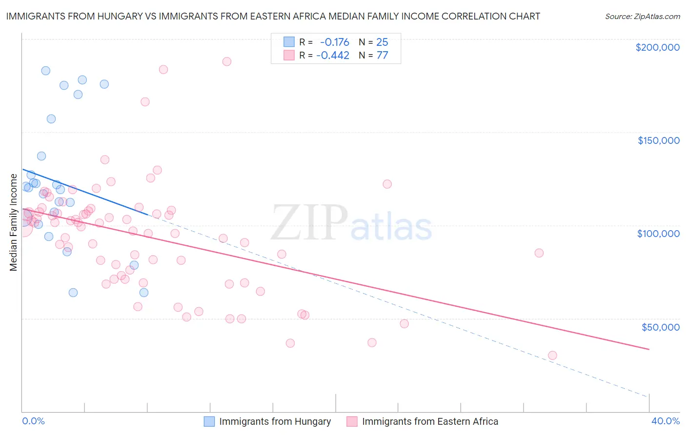 Immigrants from Hungary vs Immigrants from Eastern Africa Median Family Income