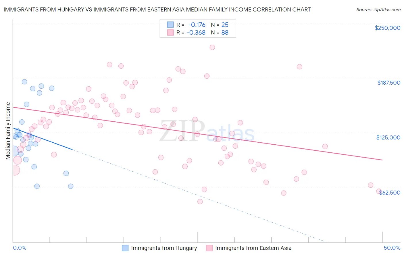 Immigrants from Hungary vs Immigrants from Eastern Asia Median Family Income