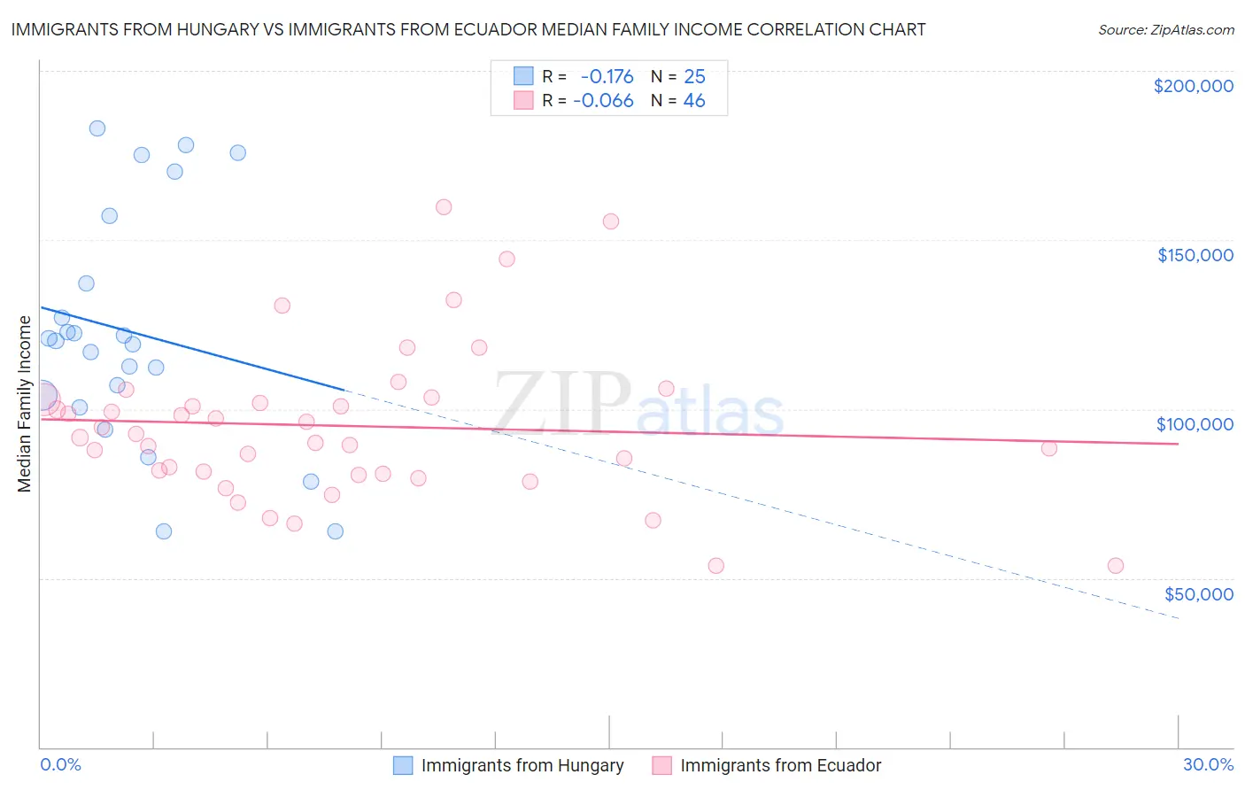 Immigrants from Hungary vs Immigrants from Ecuador Median Family Income