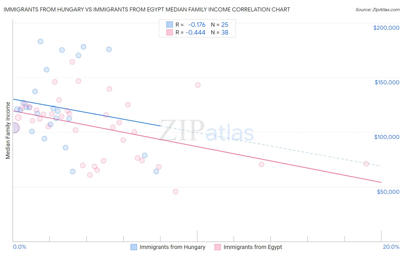 Immigrants from Hungary vs Immigrants from Egypt Median Family Income
