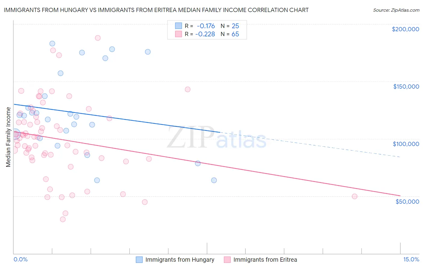 Immigrants from Hungary vs Immigrants from Eritrea Median Family Income