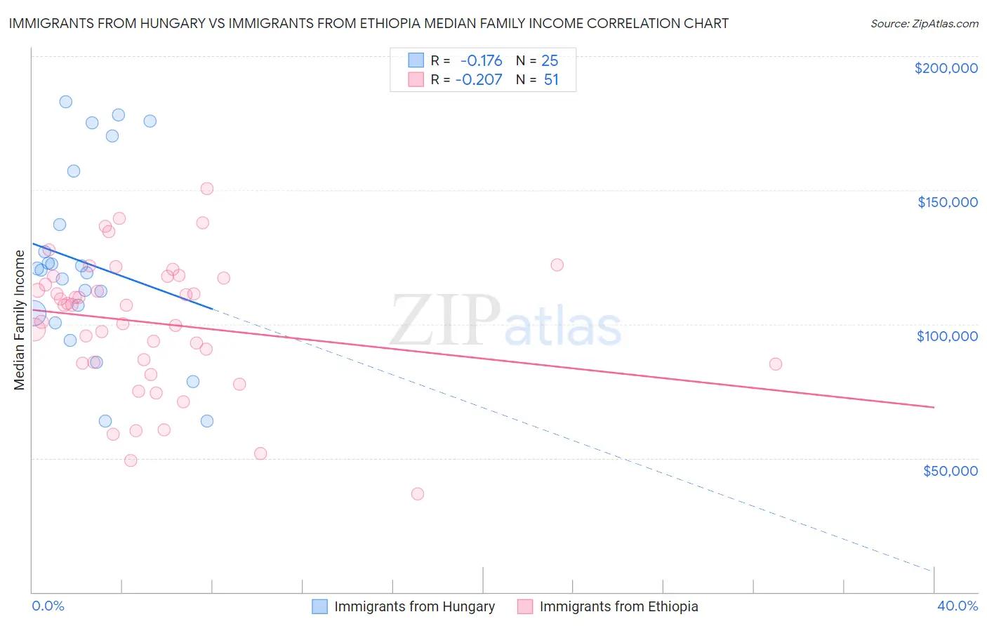 Immigrants from Hungary vs Immigrants from Ethiopia Median Family Income
