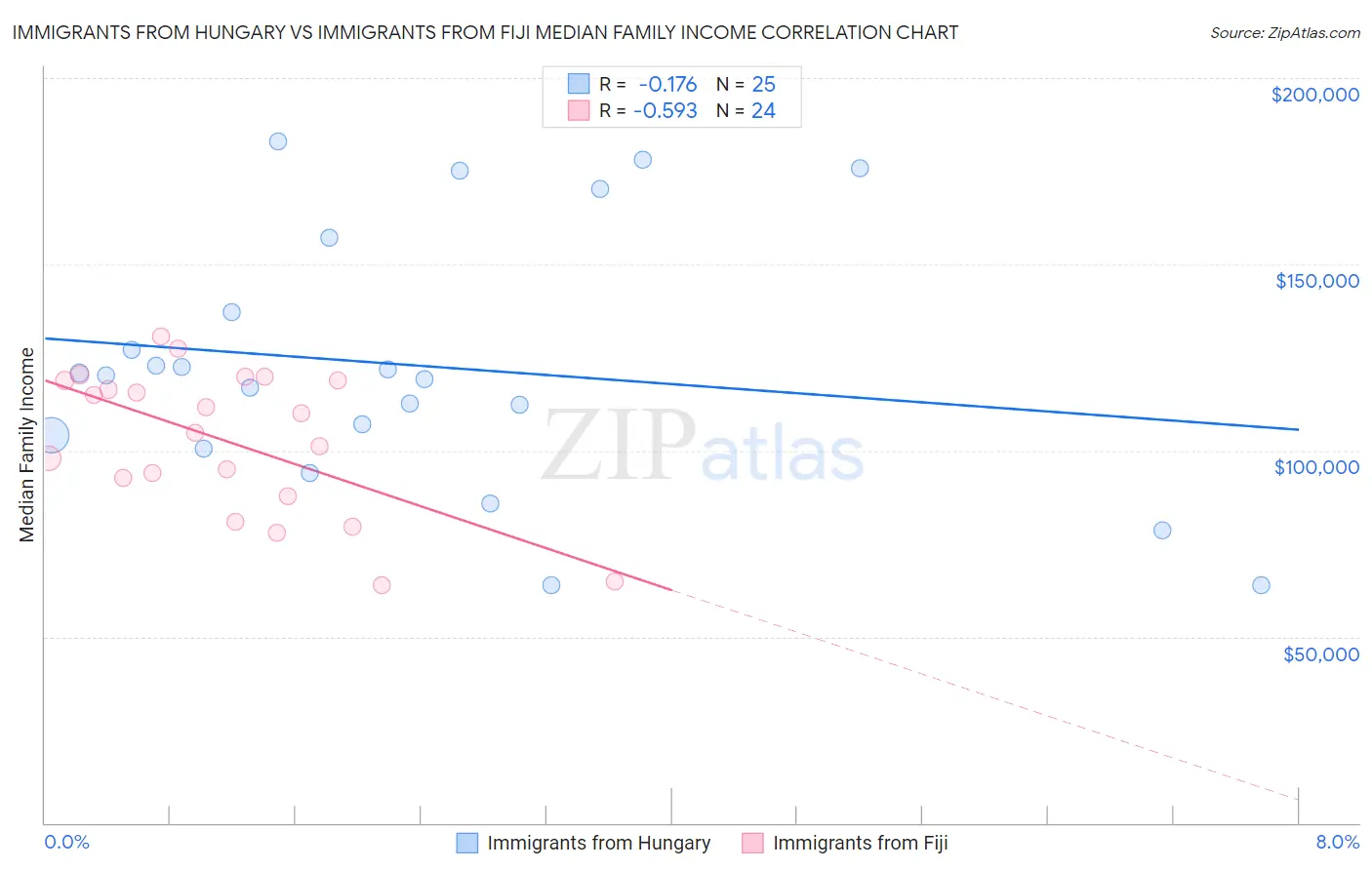 Immigrants from Hungary vs Immigrants from Fiji Median Family Income