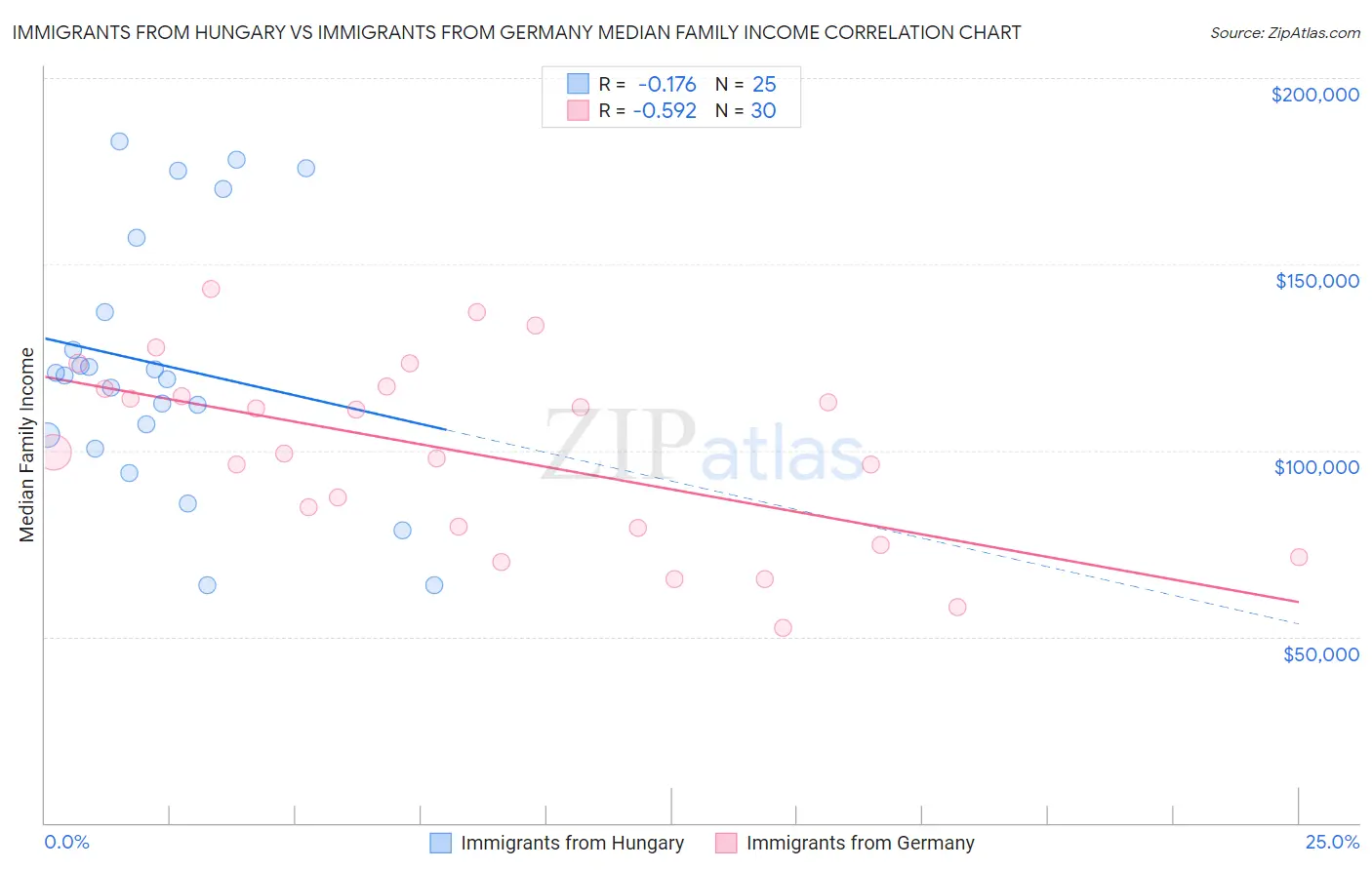 Immigrants from Hungary vs Immigrants from Germany Median Family Income