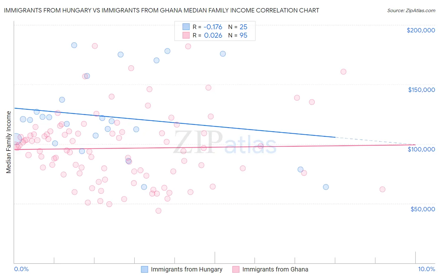 Immigrants from Hungary vs Immigrants from Ghana Median Family Income