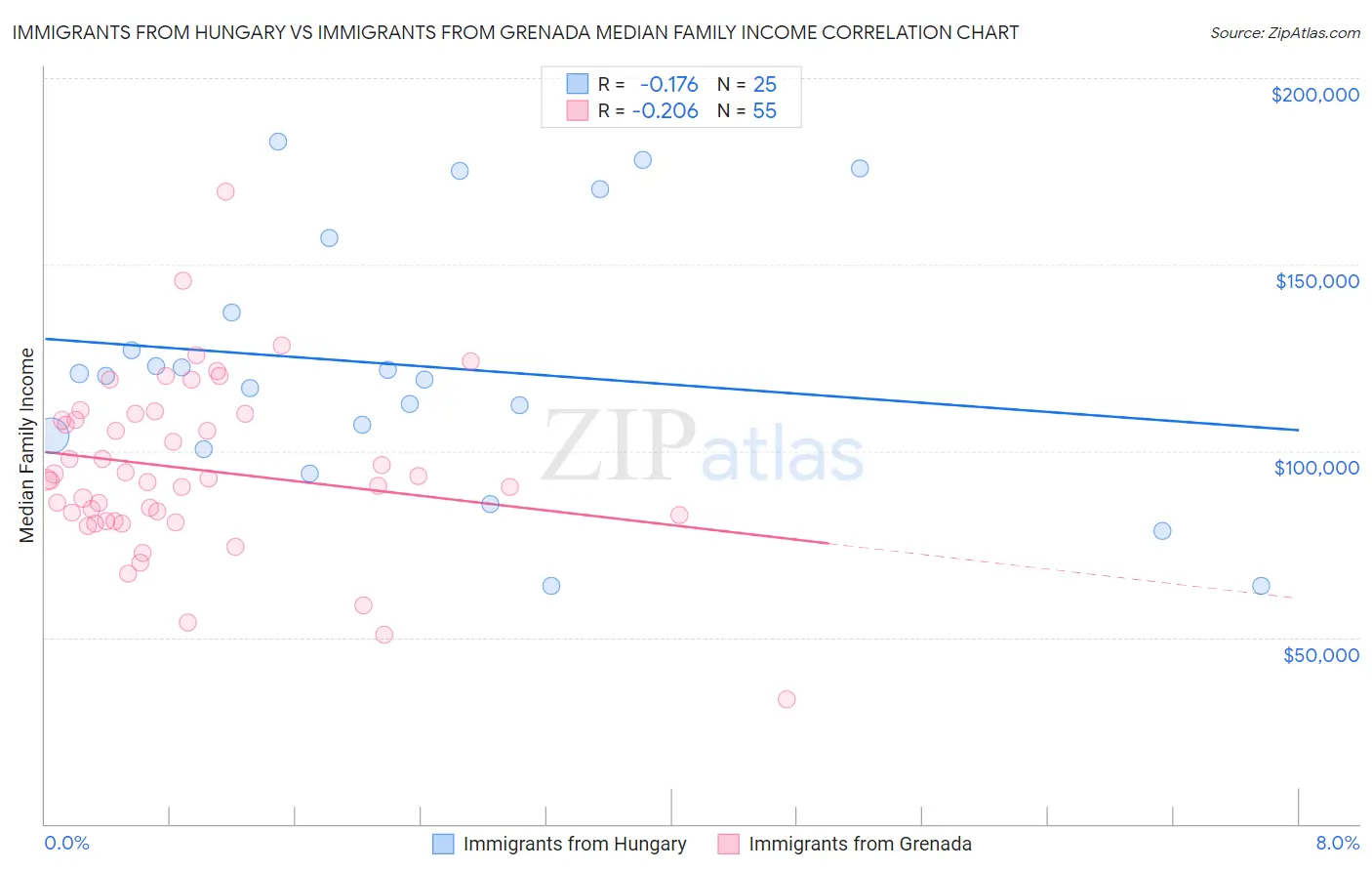 Immigrants from Hungary vs Immigrants from Grenada Median Family Income