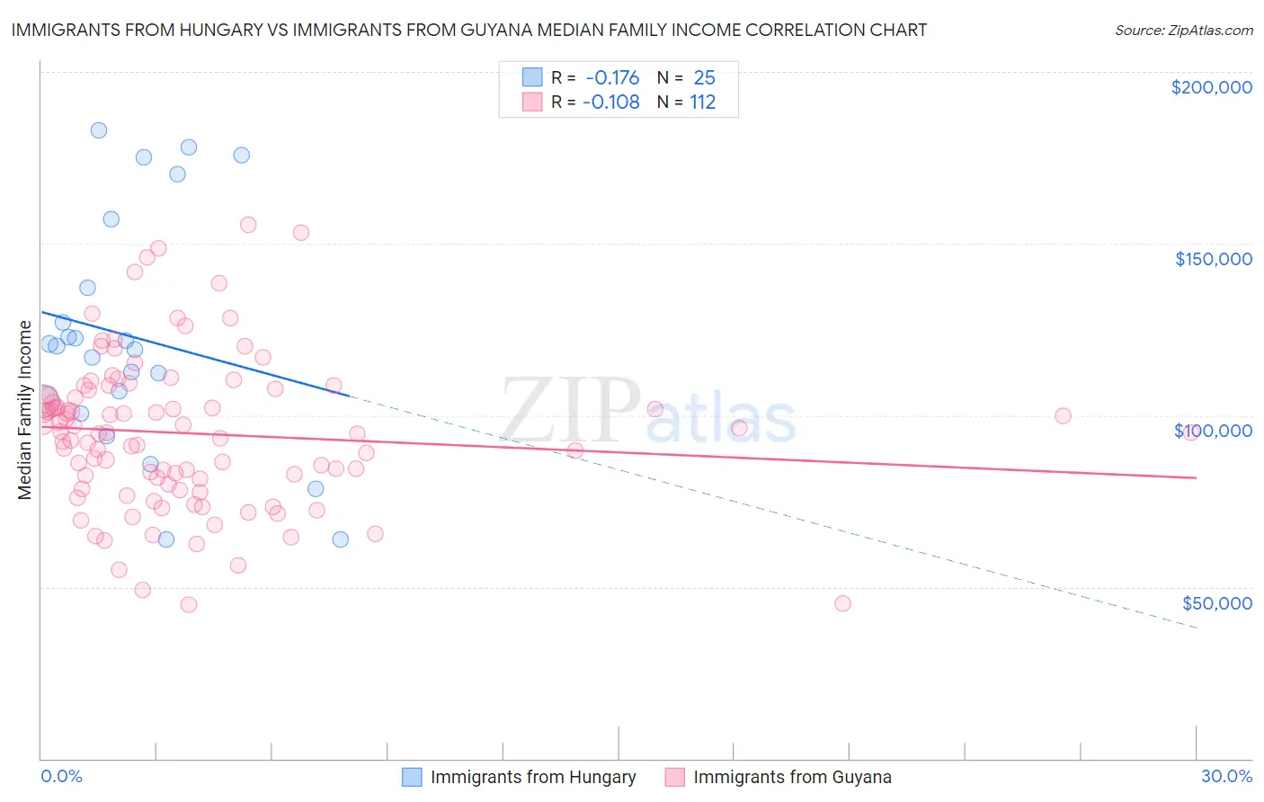 Immigrants from Hungary vs Immigrants from Guyana Median Family Income