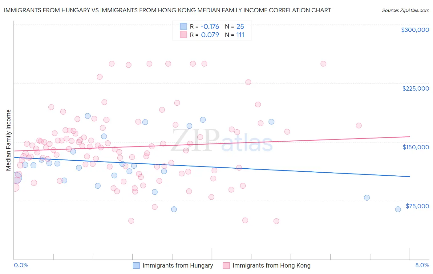 Immigrants from Hungary vs Immigrants from Hong Kong Median Family Income