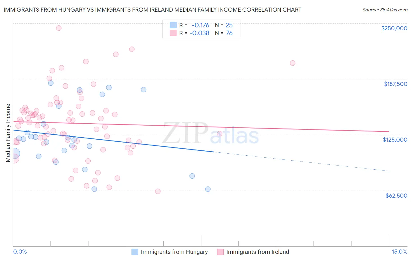 Immigrants from Hungary vs Immigrants from Ireland Median Family Income