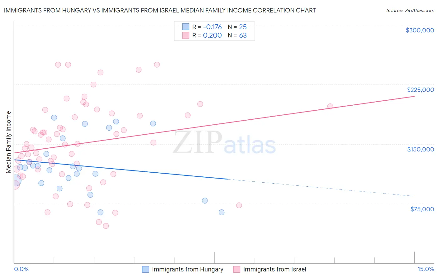 Immigrants from Hungary vs Immigrants from Israel Median Family Income