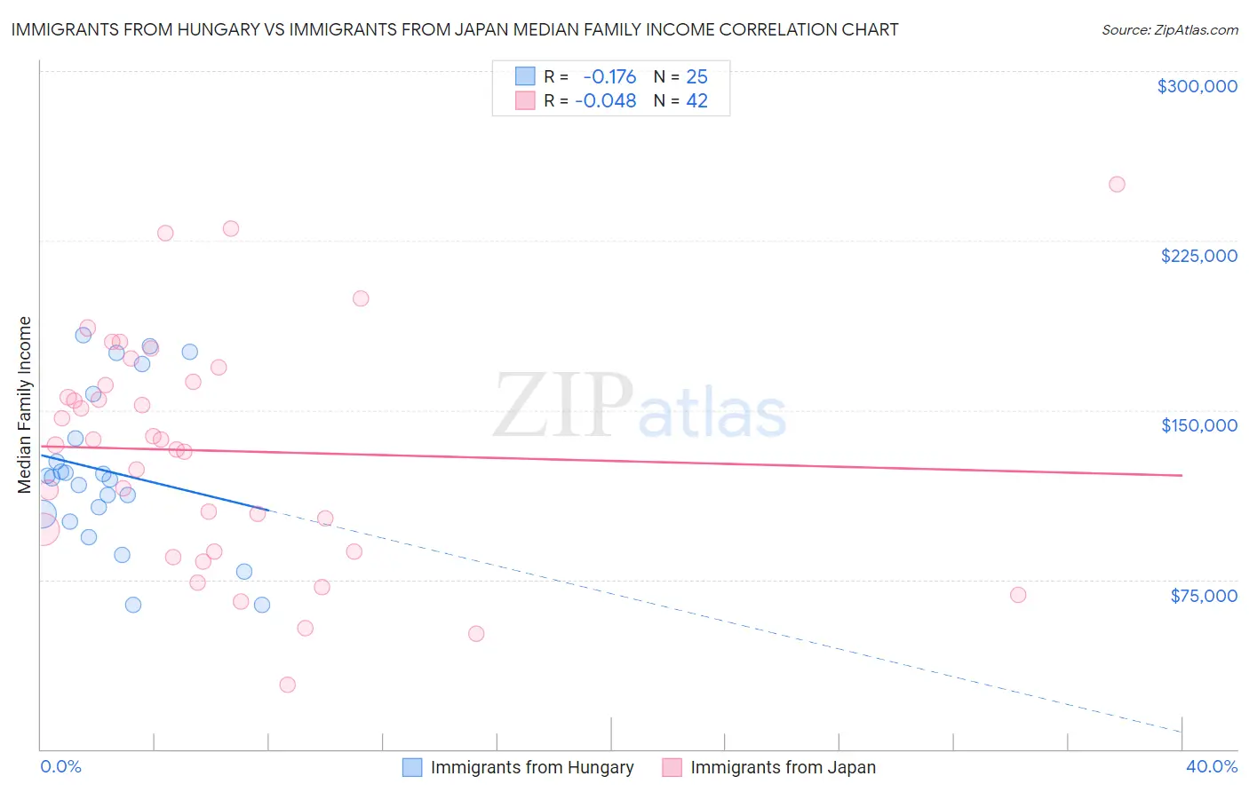 Immigrants from Hungary vs Immigrants from Japan Median Family Income