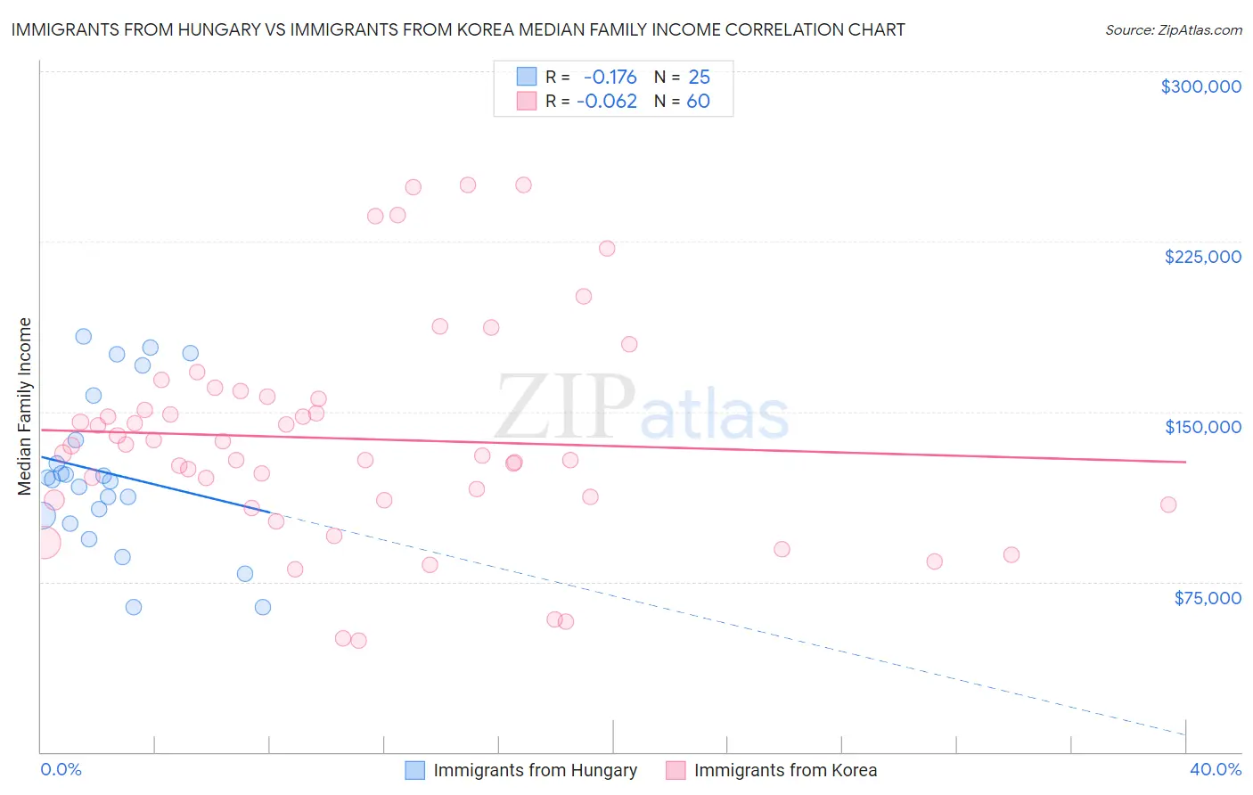 Immigrants from Hungary vs Immigrants from Korea Median Family Income
