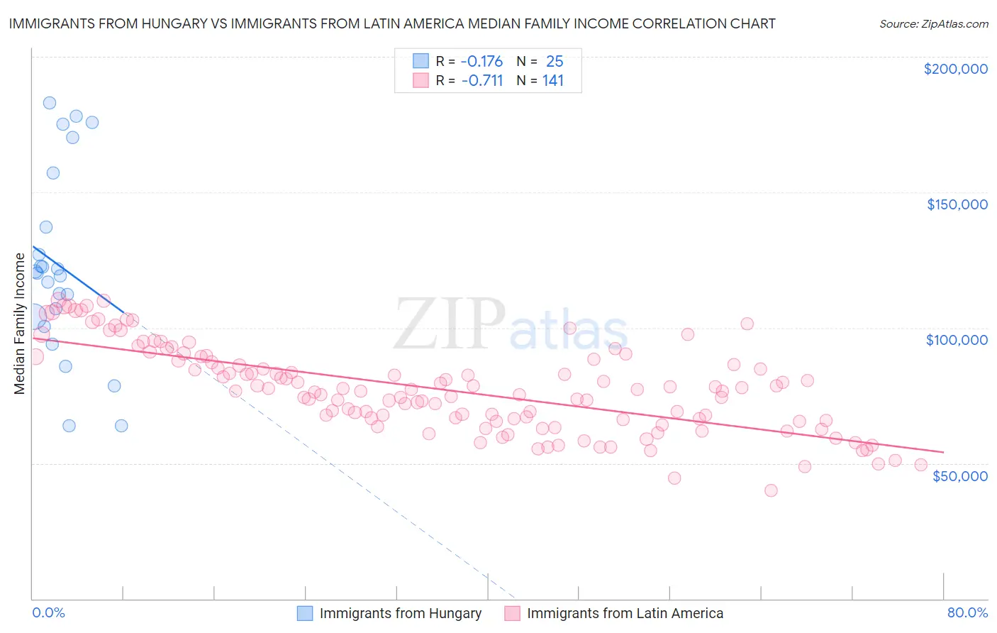 Immigrants from Hungary vs Immigrants from Latin America Median Family Income