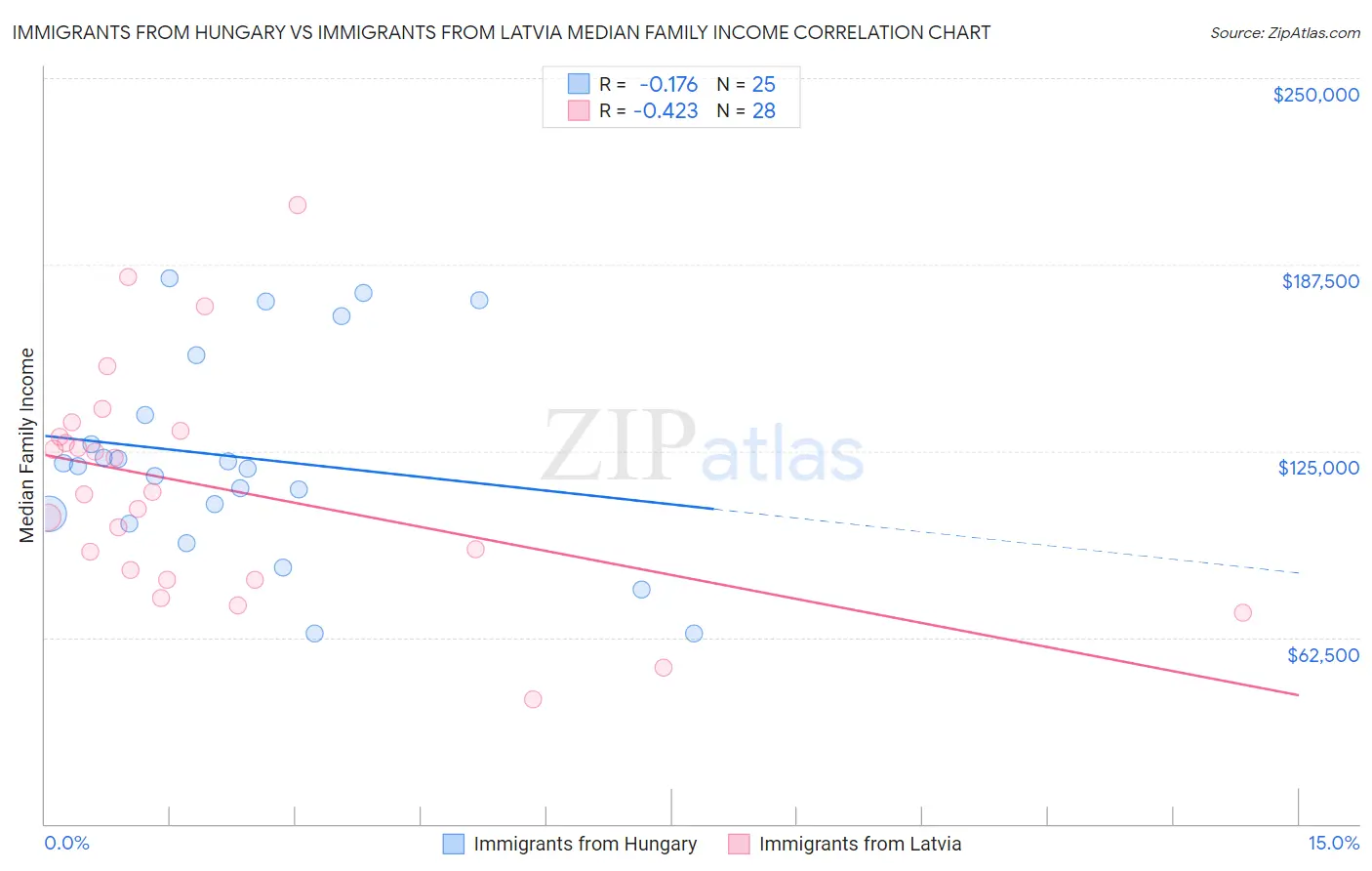 Immigrants from Hungary vs Immigrants from Latvia Median Family Income
