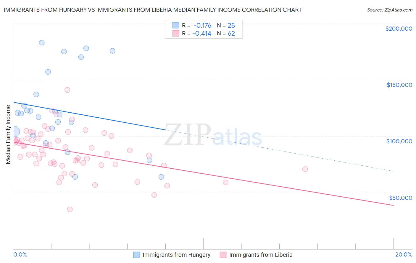 Immigrants from Hungary vs Immigrants from Liberia Median Family Income