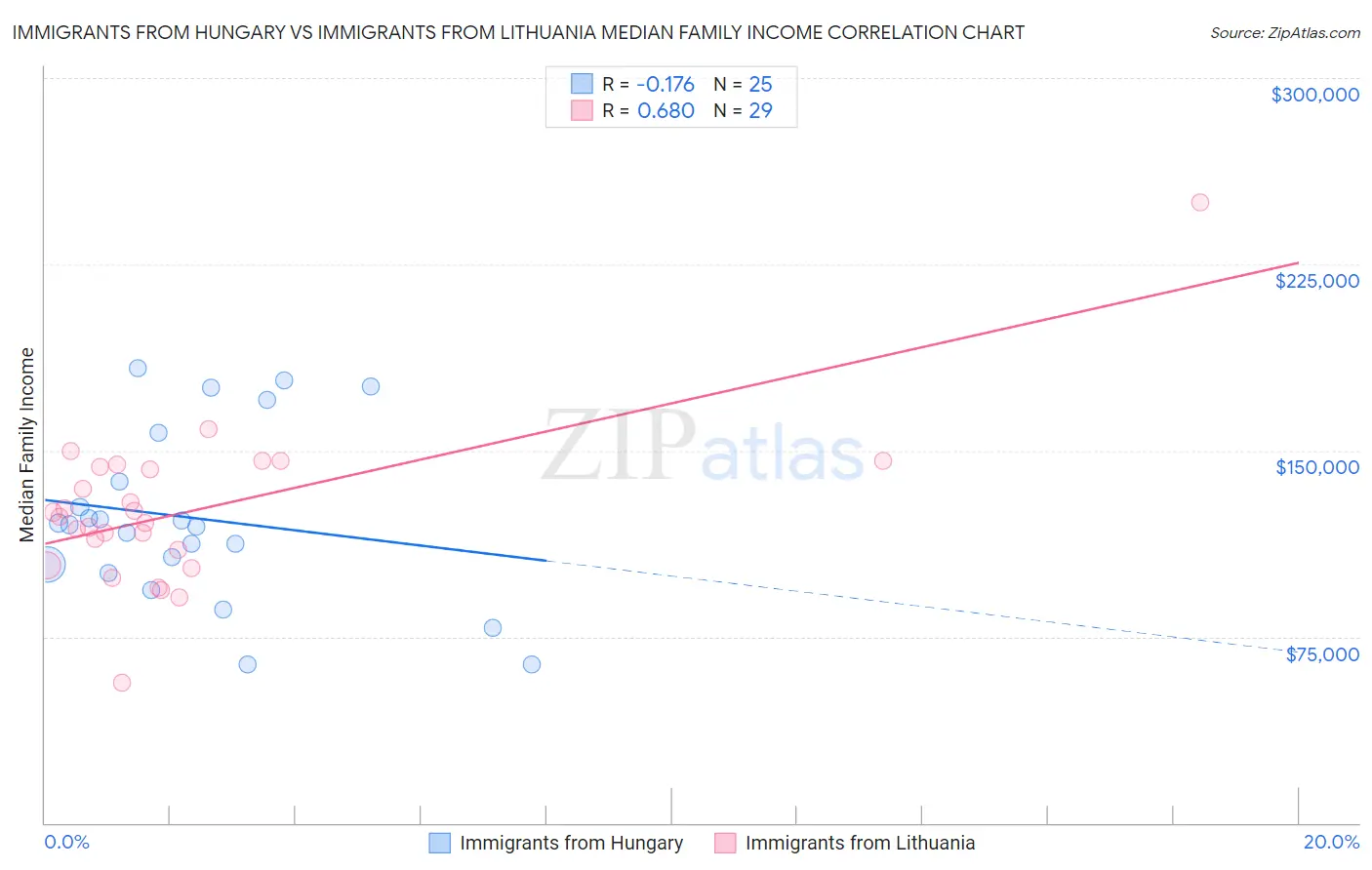 Immigrants from Hungary vs Immigrants from Lithuania Median Family Income
