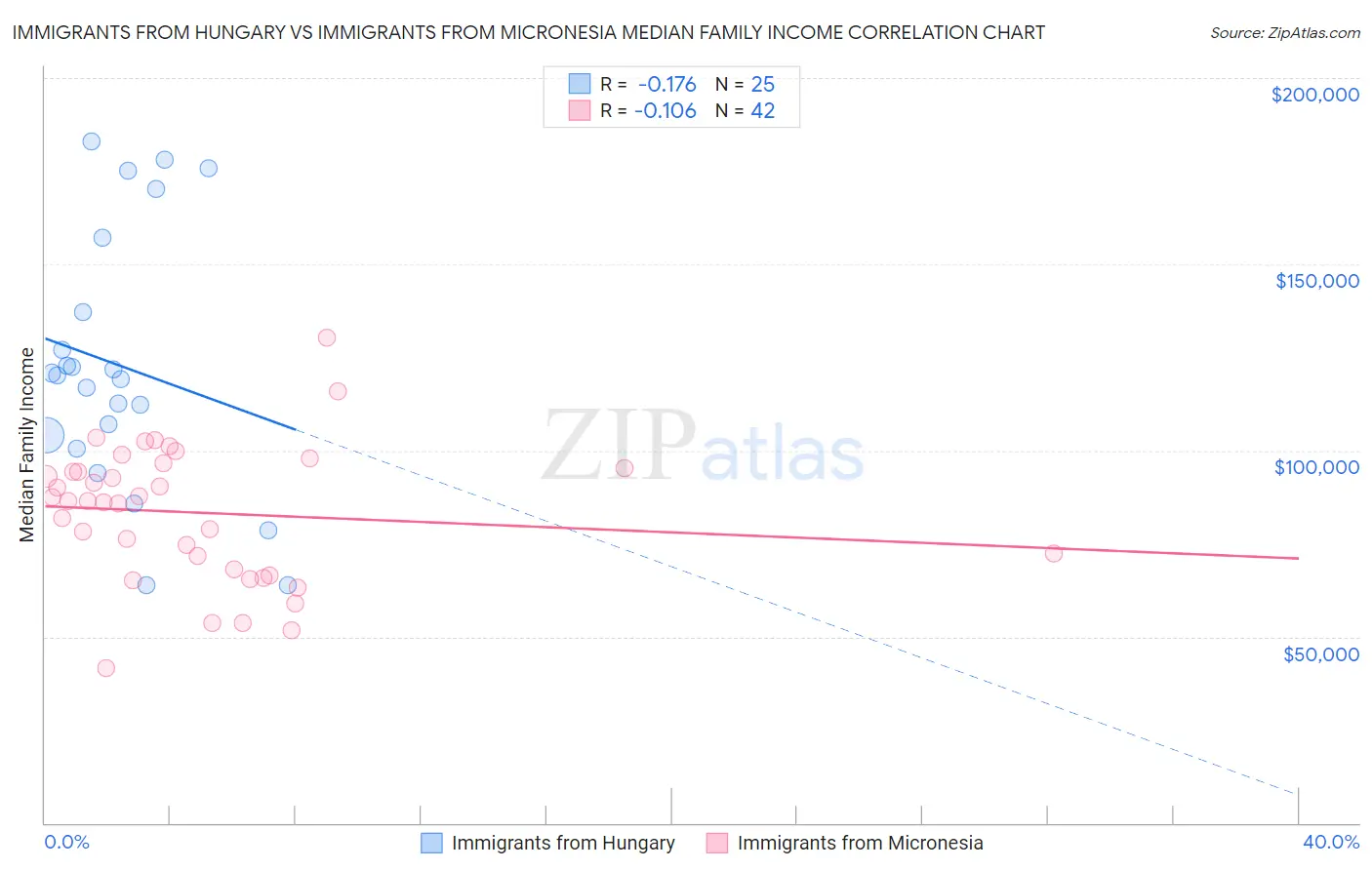 Immigrants from Hungary vs Immigrants from Micronesia Median Family Income