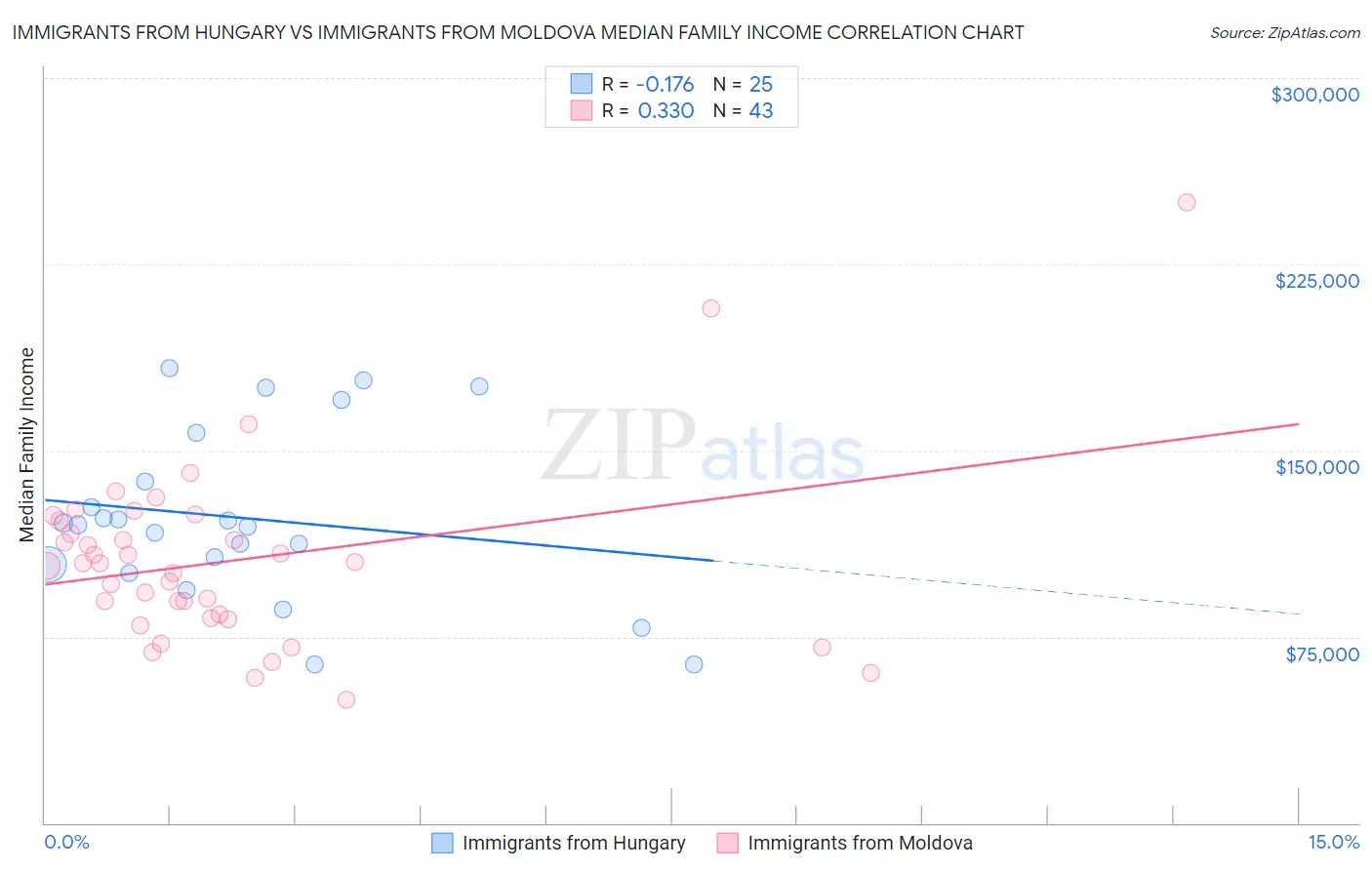 Immigrants from Hungary vs Immigrants from Moldova Median Family Income