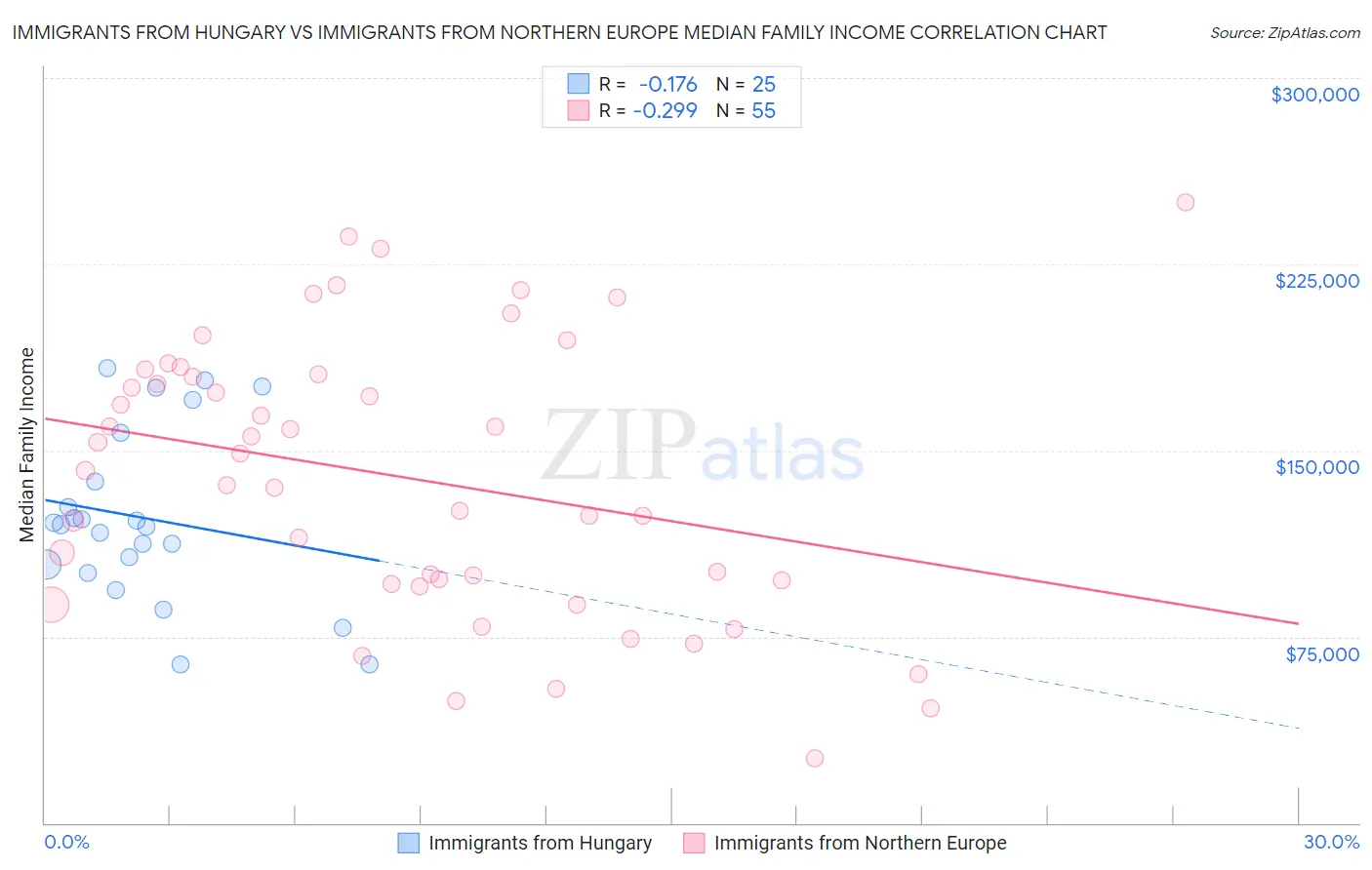 Immigrants from Hungary vs Immigrants from Northern Europe Median Family Income