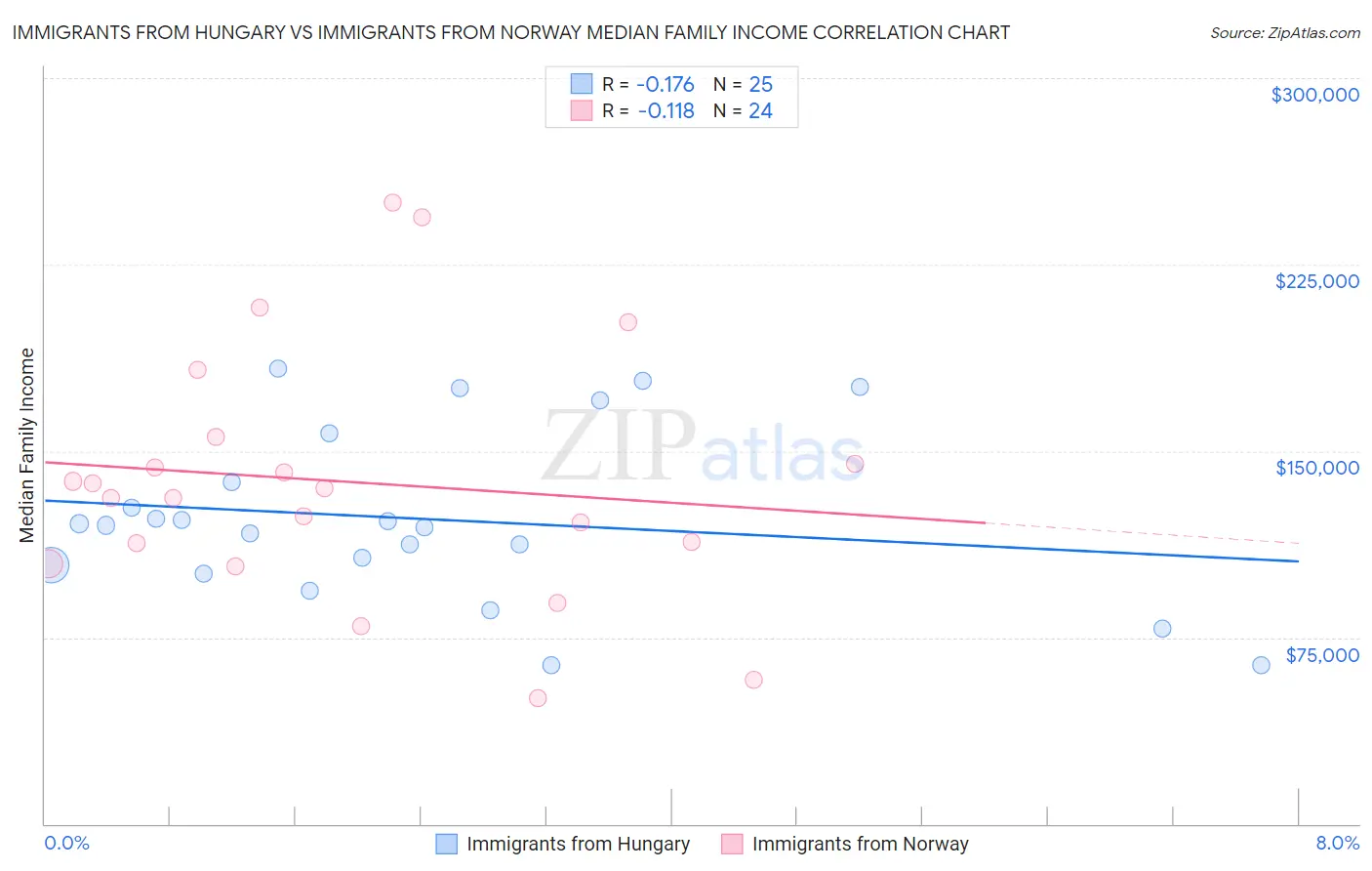 Immigrants from Hungary vs Immigrants from Norway Median Family Income