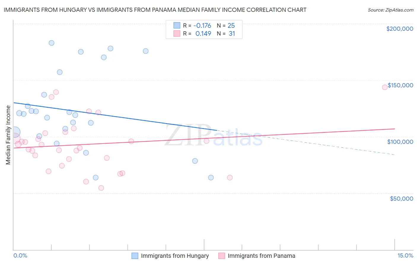 Immigrants from Hungary vs Immigrants from Panama Median Family Income