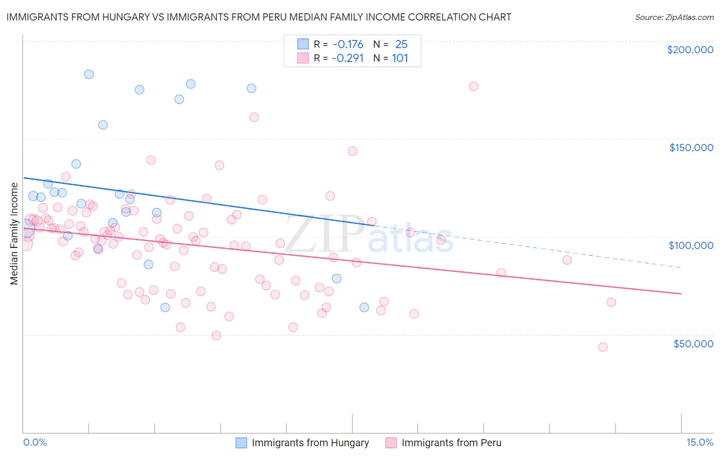 Immigrants from Hungary vs Immigrants from Peru Median Family Income