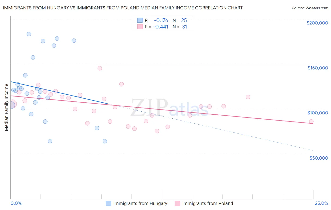 Immigrants from Hungary vs Immigrants from Poland Median Family Income