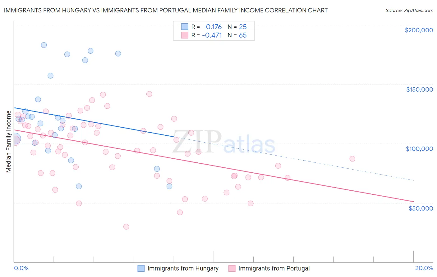 Immigrants from Hungary vs Immigrants from Portugal Median Family Income