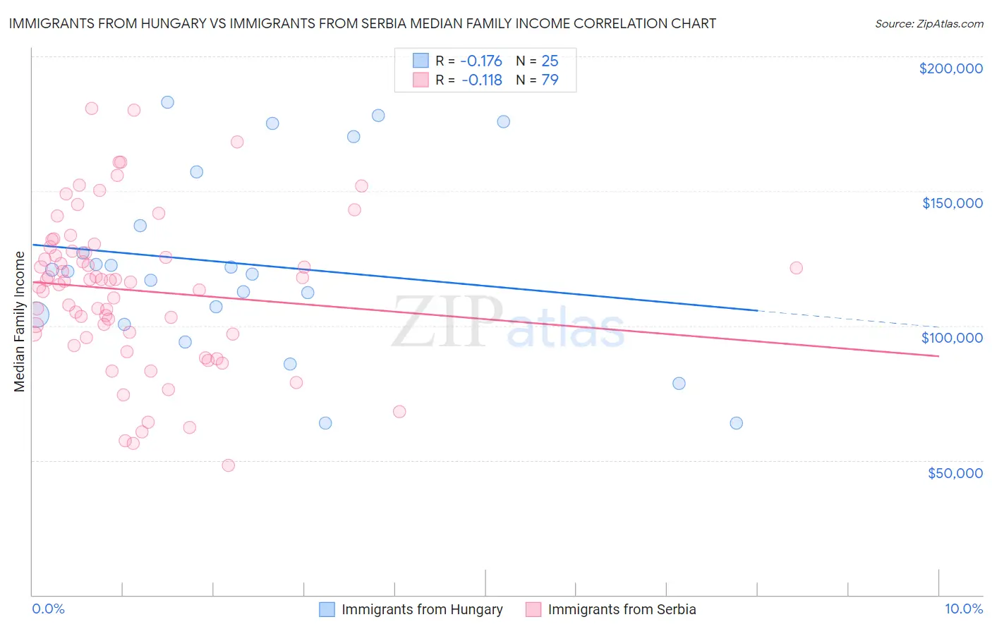 Immigrants from Hungary vs Immigrants from Serbia Median Family Income