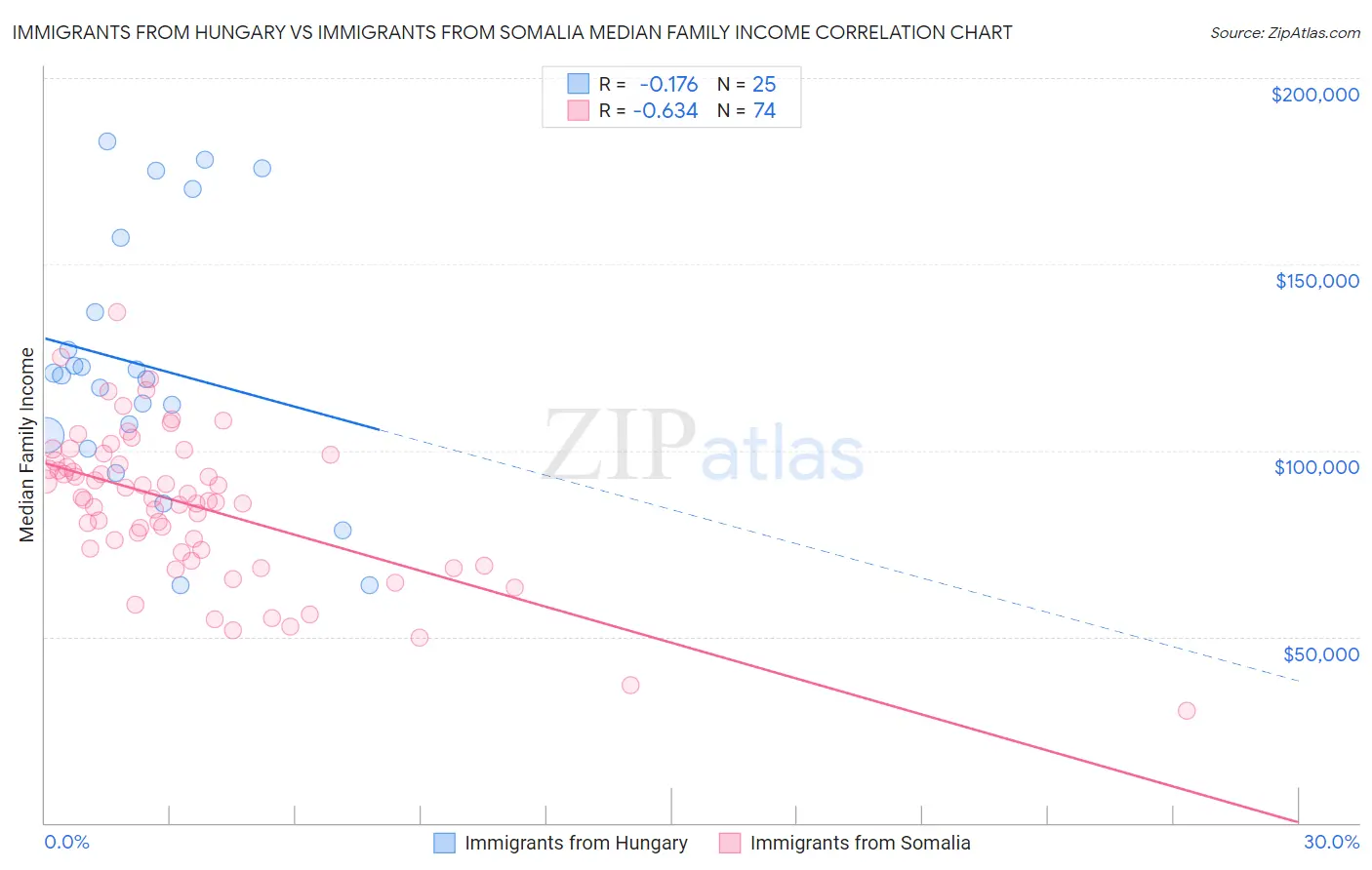 Immigrants from Hungary vs Immigrants from Somalia Median Family Income