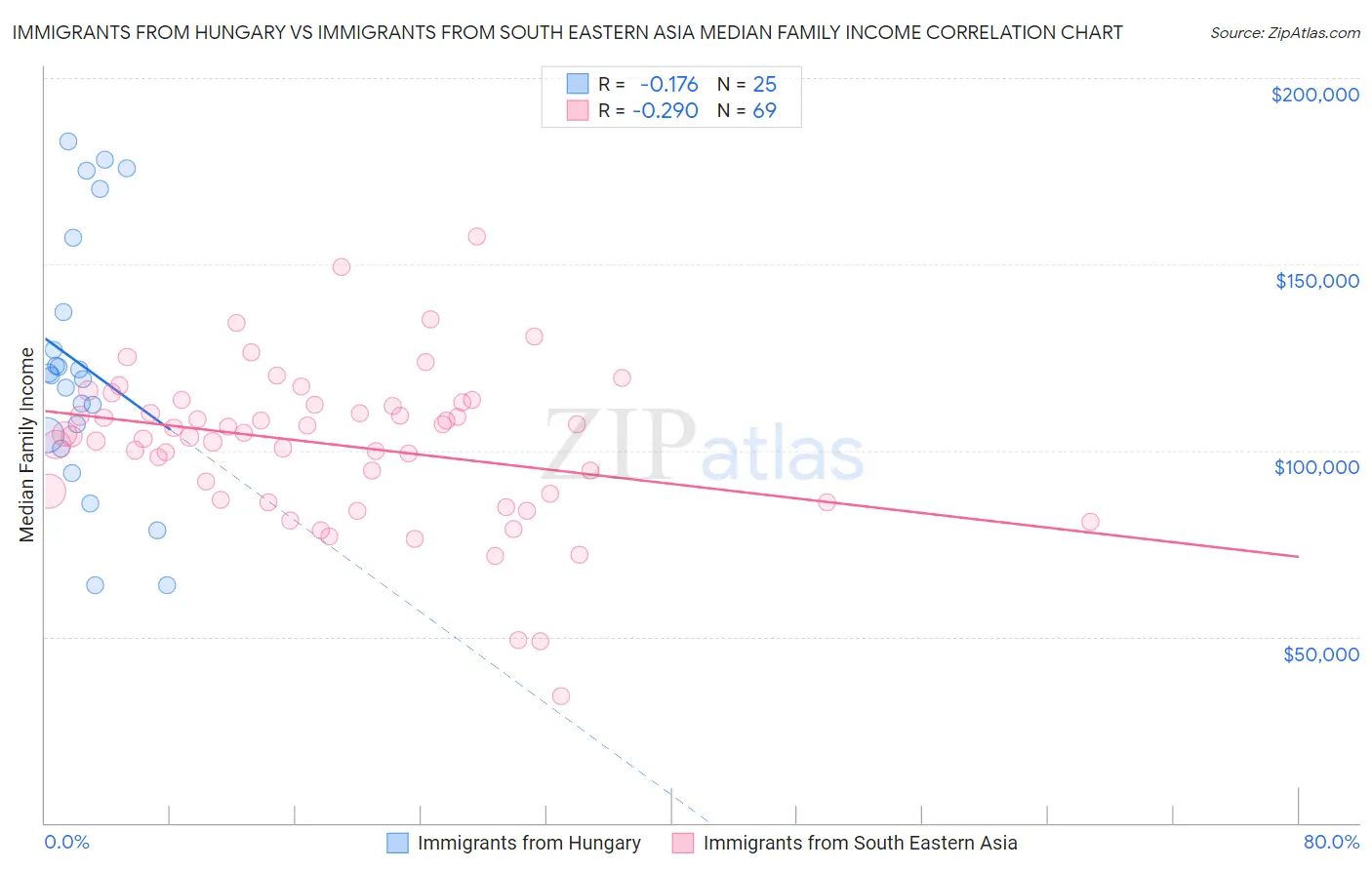 Immigrants from Hungary vs Immigrants from South Eastern Asia Median Family Income