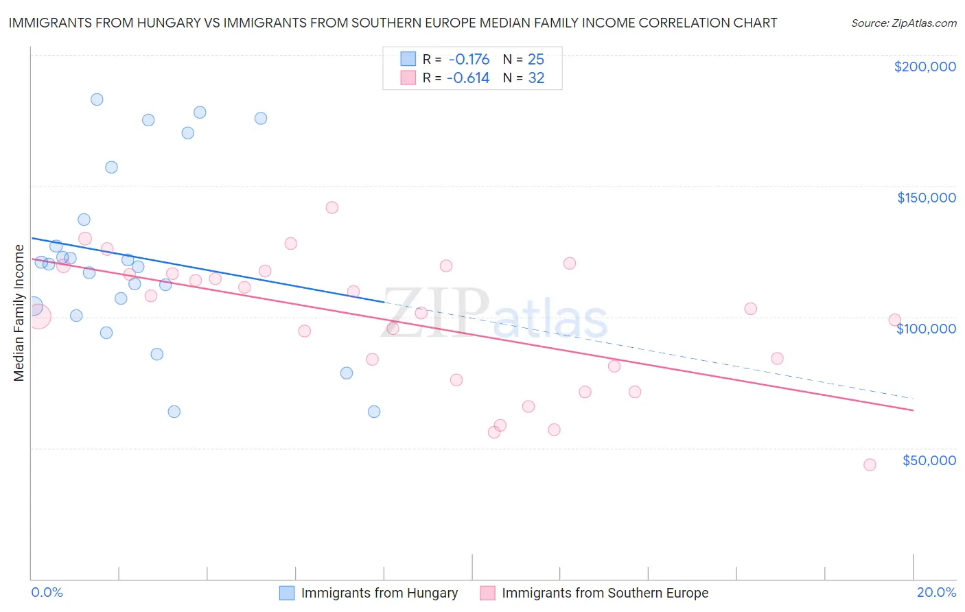 Immigrants from Hungary vs Immigrants from Southern Europe Median Family Income