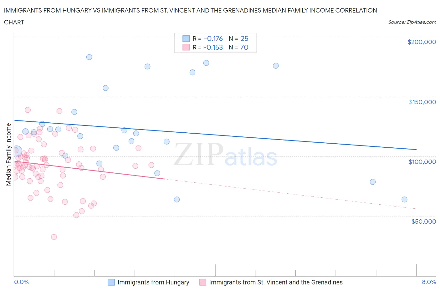 Immigrants from Hungary vs Immigrants from St. Vincent and the Grenadines Median Family Income