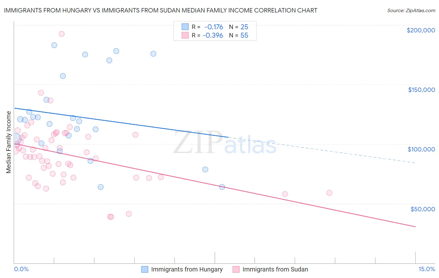 Immigrants from Hungary vs Immigrants from Sudan Median Family Income