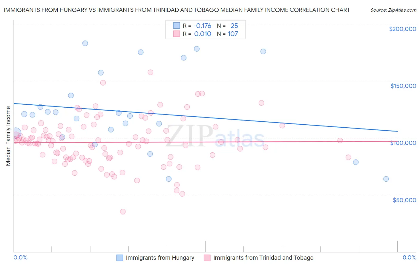 Immigrants from Hungary vs Immigrants from Trinidad and Tobago Median Family Income