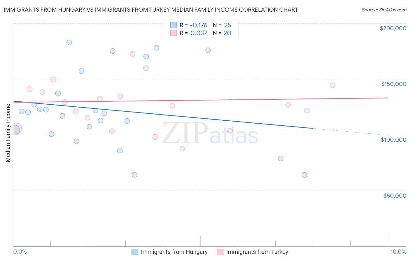 Immigrants from Hungary vs Immigrants from Turkey Median Family Income