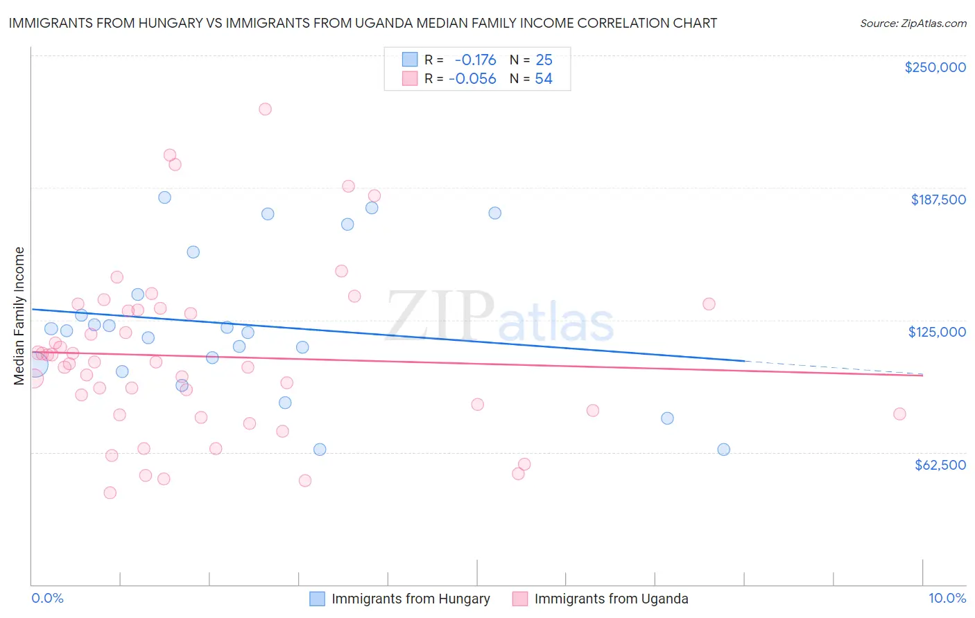 Immigrants from Hungary vs Immigrants from Uganda Median Family Income