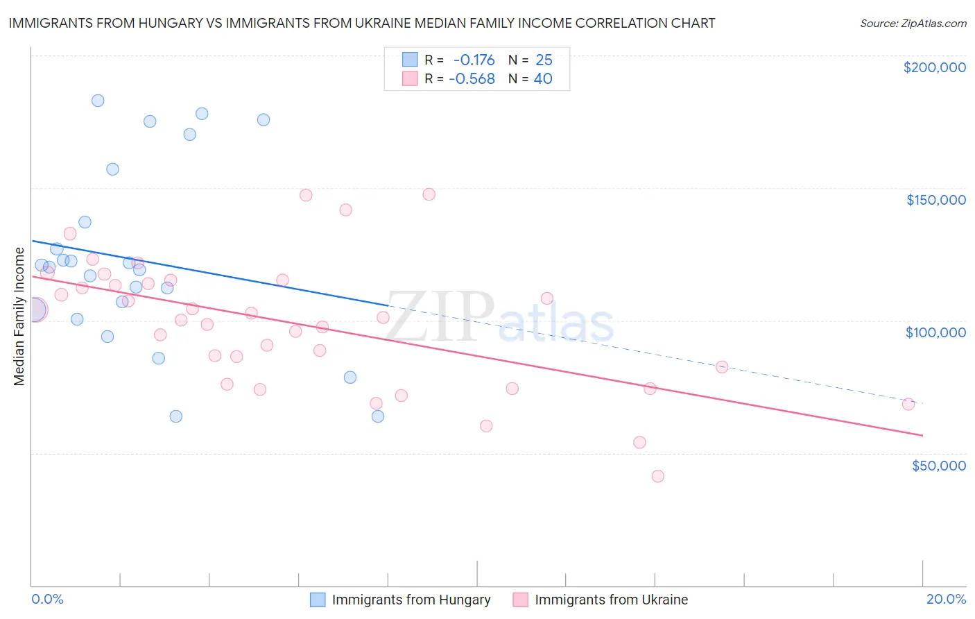 Immigrants from Hungary vs Immigrants from Ukraine Median Family Income