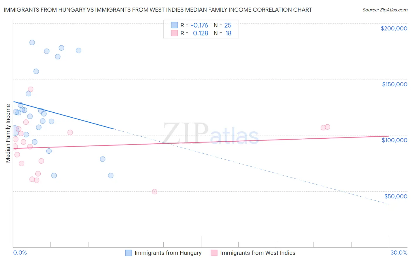 Immigrants from Hungary vs Immigrants from West Indies Median Family Income