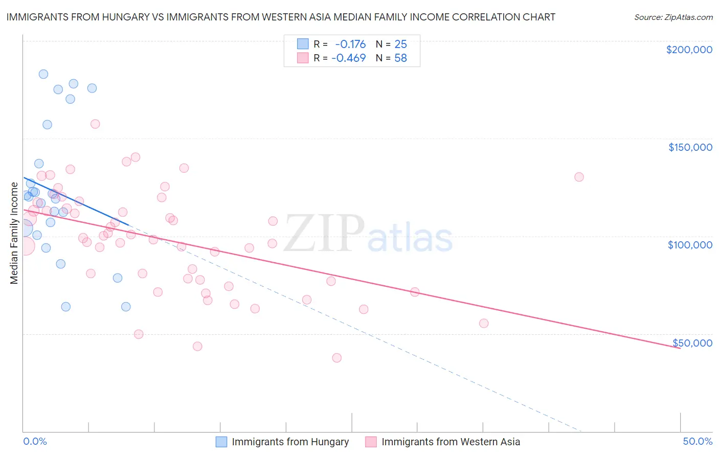 Immigrants from Hungary vs Immigrants from Western Asia Median Family Income