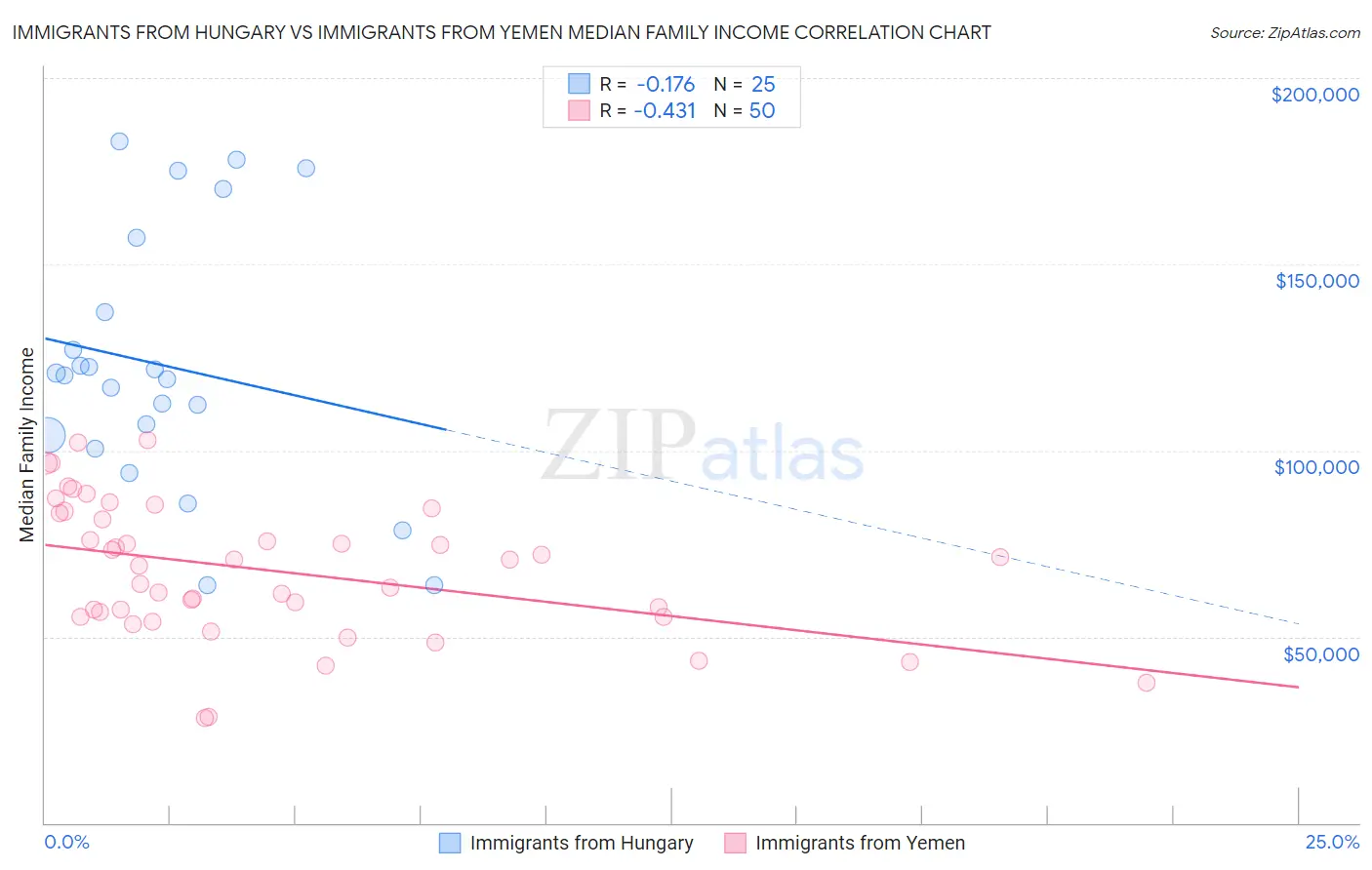 Immigrants from Hungary vs Immigrants from Yemen Median Family Income