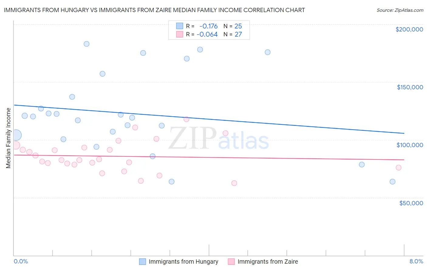 Immigrants from Hungary vs Immigrants from Zaire Median Family Income