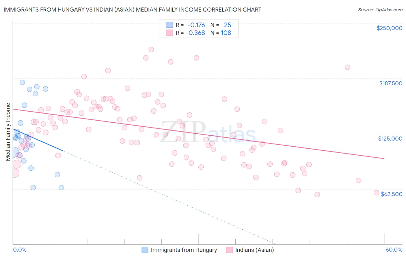 Immigrants from Hungary vs Indian (Asian) Median Family Income