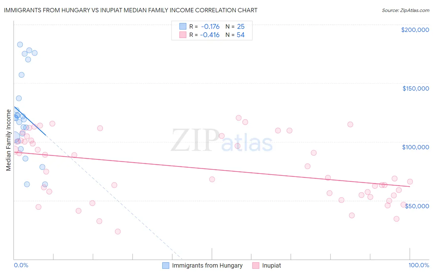 Immigrants from Hungary vs Inupiat Median Family Income