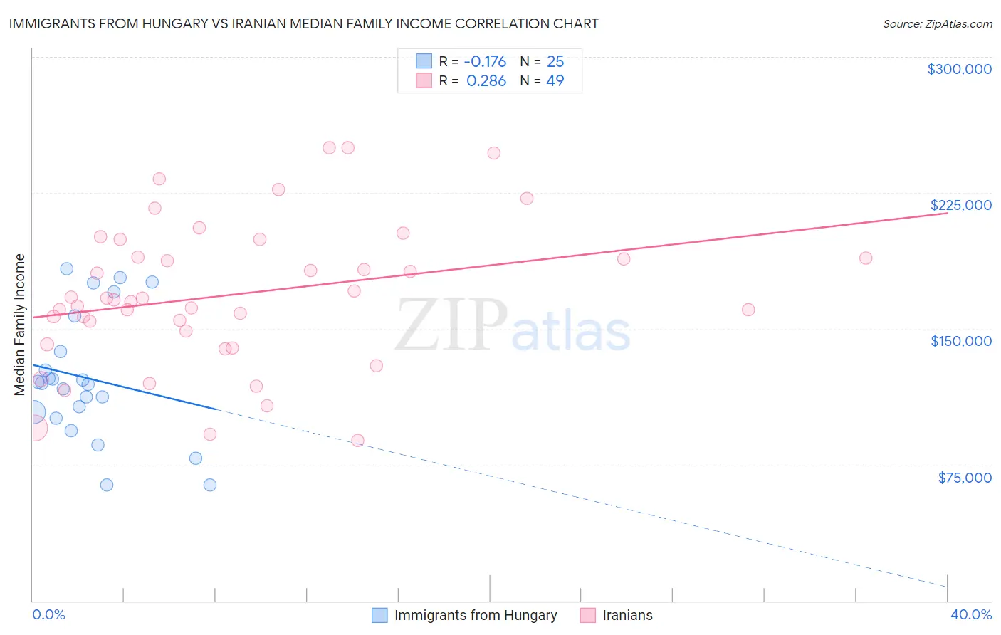 Immigrants from Hungary vs Iranian Median Family Income