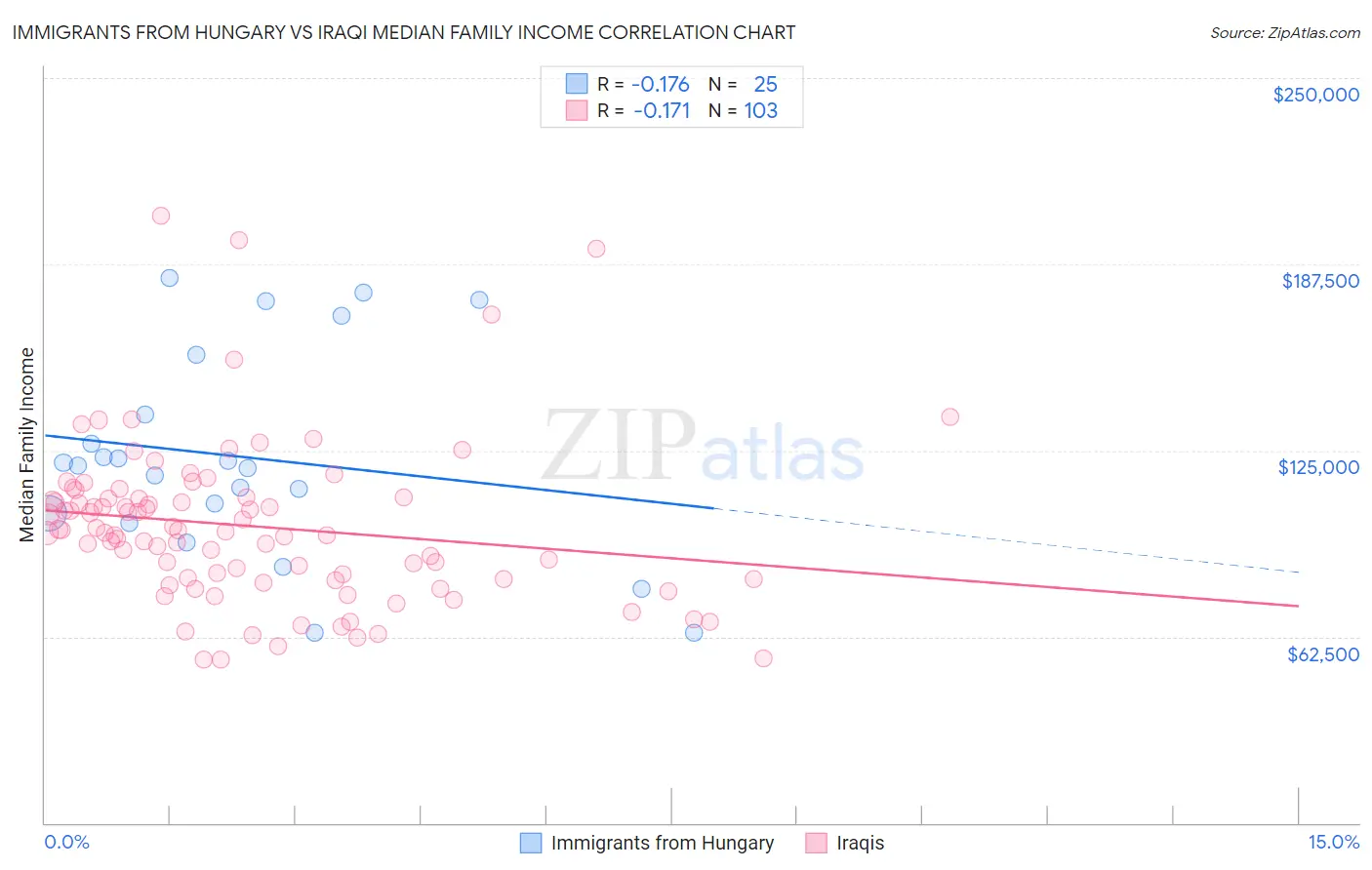 Immigrants from Hungary vs Iraqi Median Family Income